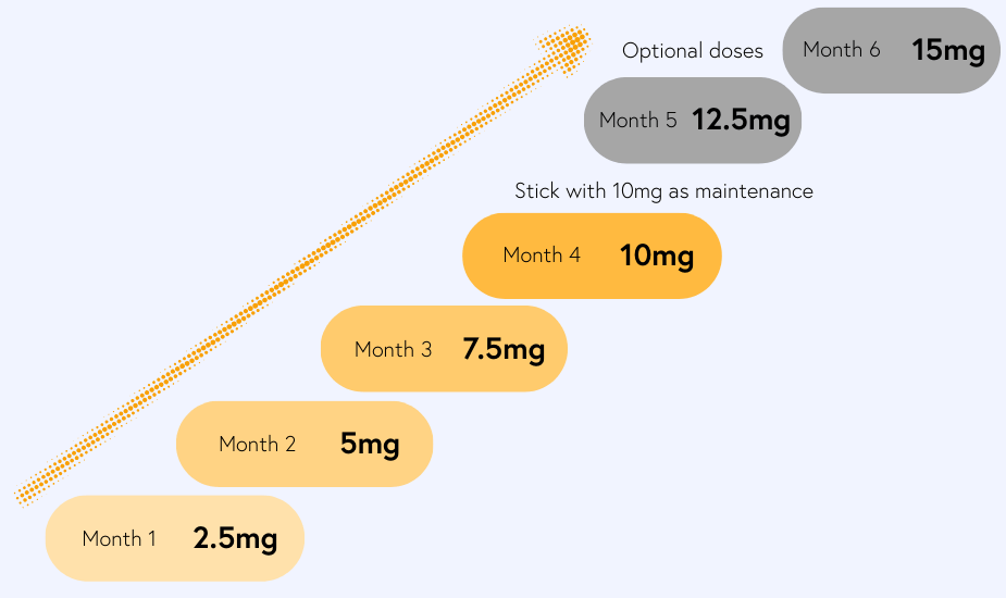 why increase mounjaro dose